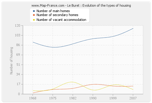 Le Buret : Evolution of the types of housing